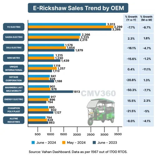 Electric Three-wheeler Sales Report June 2024: YC Electric Emerges as Top Choice 