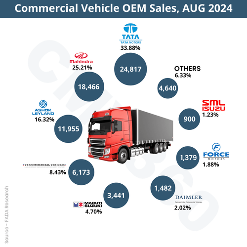 FADA Sales Report August 2024: CV Segment Experienced decline of 6.05% YOY