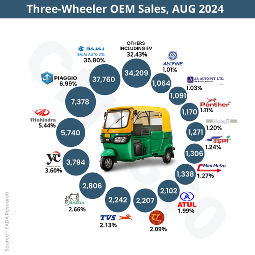 FADA Sales Report August 2024: Three-wheeler (3W) sales increased by 1.63% YoY