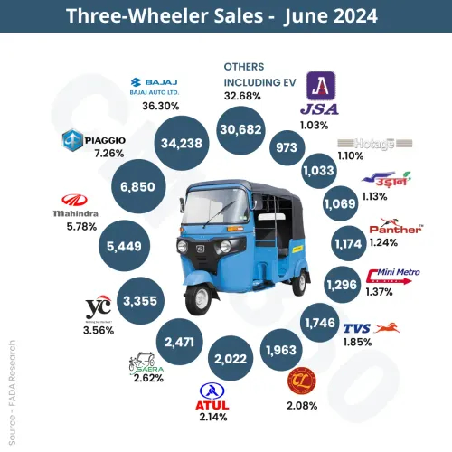 FADA Sales Report June 2024: Three-wheeler (3W) sales increased by 5.1% YoY