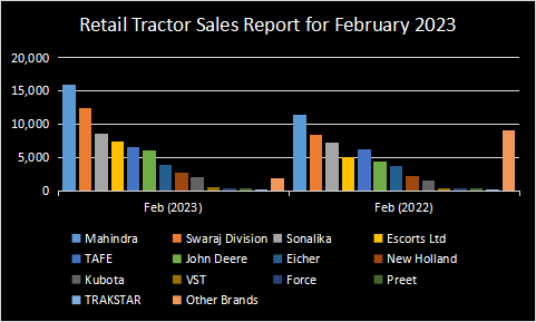 फरवरी 2023 के लिए रिटेल ट्रैक्टर की बिक्री रिपोर्ट में 13.9% की वृद्धि देखी गई है 