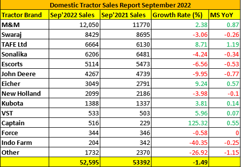 Domestic Tractor Sales Dropped by 1.49% in September 2022