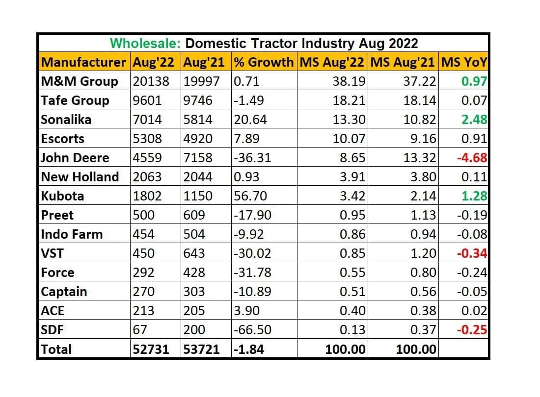 Domestic Tractor Sales Report in August 2022