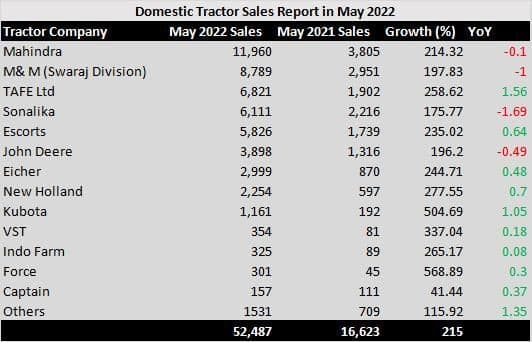 Domestic Tractor Sales in May 2022: M&M, Sonalika, TAFE Ltd, Escorts & Other Brands