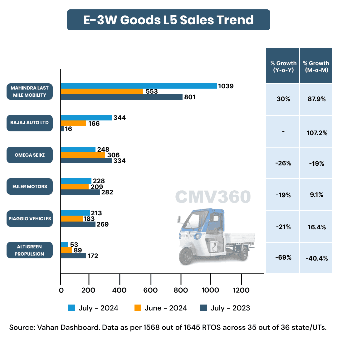 E-3W Passenger L5 Sales Trend E-3W Passenger L5 Sales Trend
