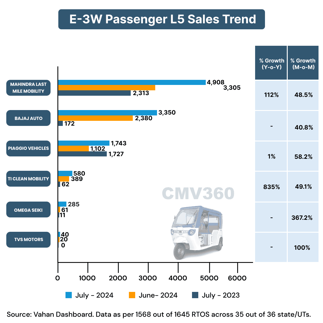 E-3W Passenger L5 Sales Trend E-3W Passenger L5 Sales Trend