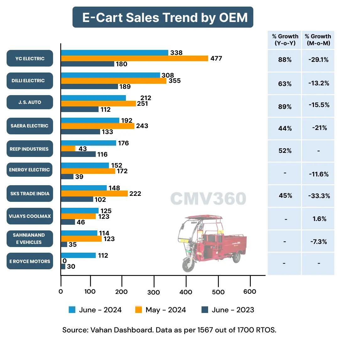 E-rickshaws Sales Trend for june 2024 E-rickshaws Sales Trend for june 2024