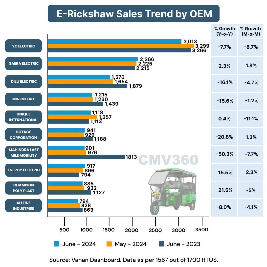 E-rickshaws Sales Trend for june 2024 E-rickshaws Sales Trend for june 2024