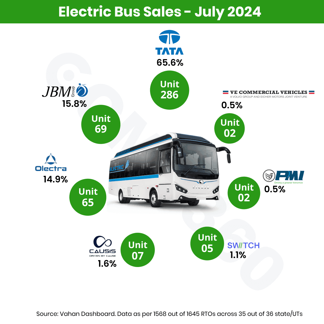 Electric Buses Sales Report Electric Buses Sales Report