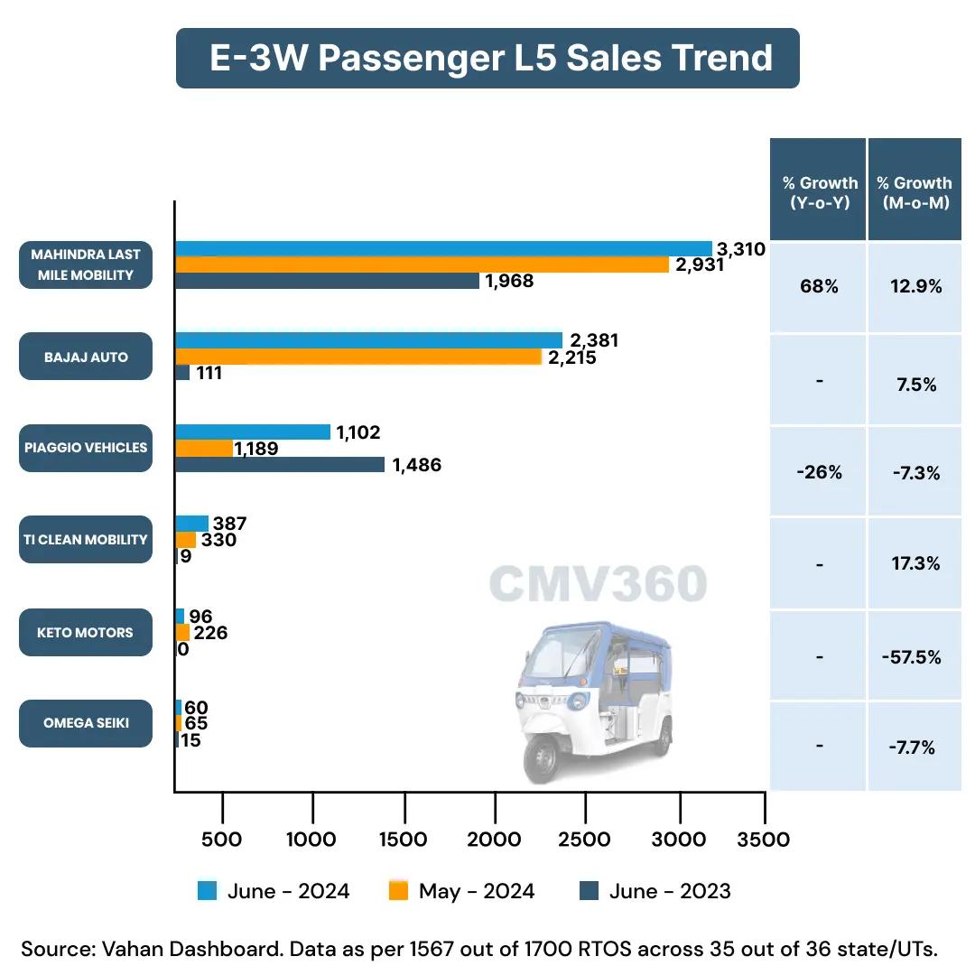 E-3W Cargo L5 Sales Trend by OEM E-3W Cargo L5 Sales Trend by OEM