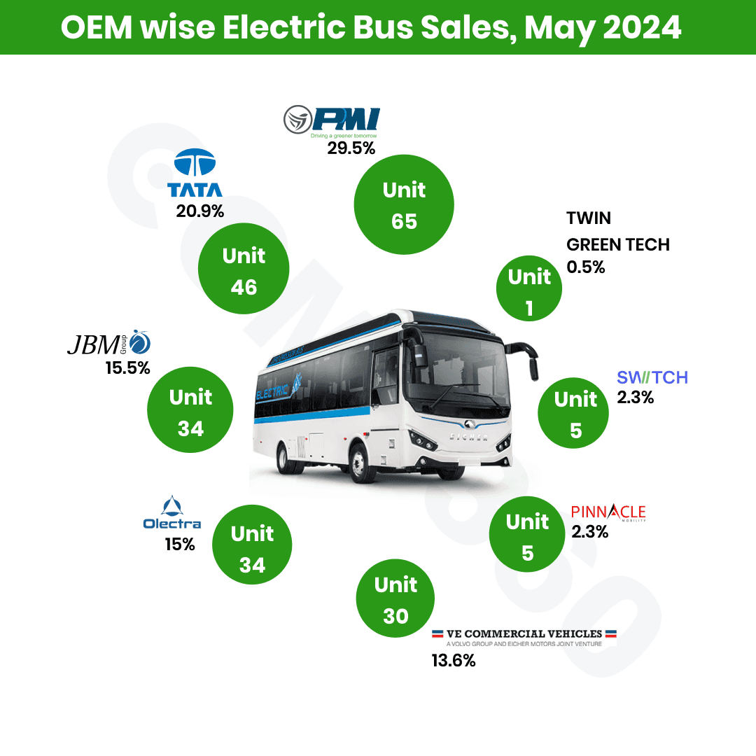 Electric Buses Sales Report May 2024 Electric Buses Sales Report May 2024