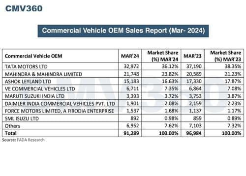 FADA Sales Report March 2024: Commercial Vehicle Segment Shows Mixed Performance