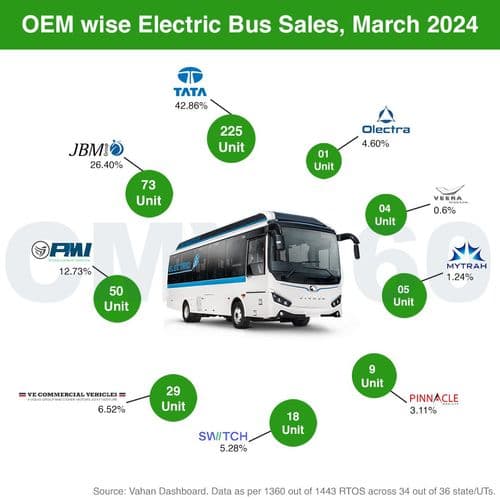 March 2024 Electric Bus Sales Report: Tata Motors Emerges as Top Choice for E-Buses