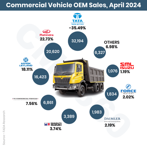 FADA Sales Report April 2024: CV experienced a modest growth of 2% YoY