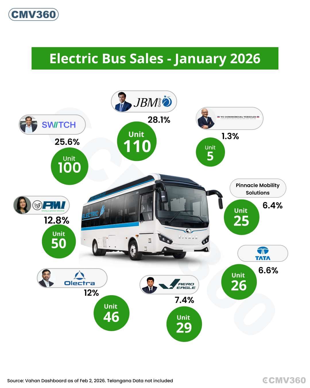 India’s Electric Bus Sales Decline in January 2026: OEM-wise Performance and Market Share India’s Electric Bus Sales Decline in January 2026: OEM-wise Performance and Market Share