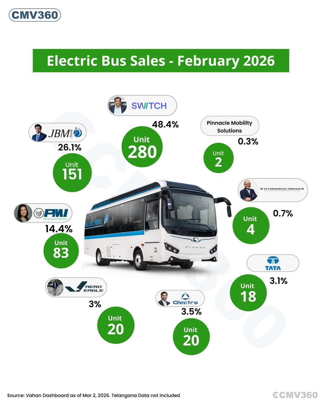 India Electric Bus Sales Report - February 2026: Switch Mobility Leads with 48.4% Market Share India Electric Bus Sales Report - February 2026: Switch Mobility Leads with 48.4% Market Share
