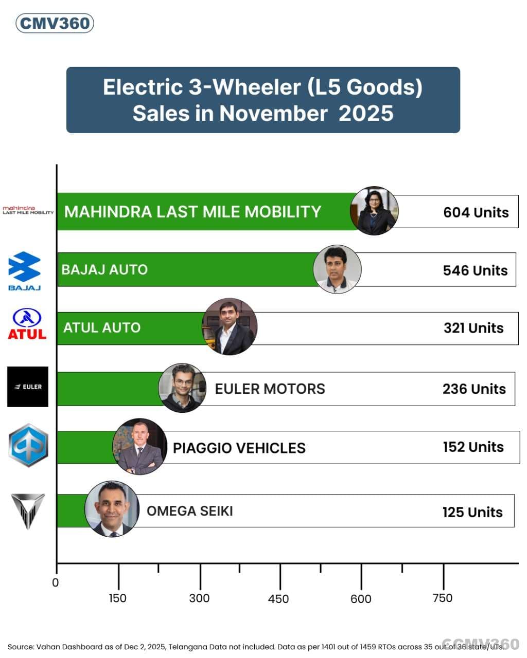 Electric Three-Wheeler Goods Sales Report (November 2025): Mahindra, Bajaj, and Atul Lead the Market Electric Three-Wheeler Goods Sales Report (November 2025): Mahindra, Bajaj, and Atul Lead the Market